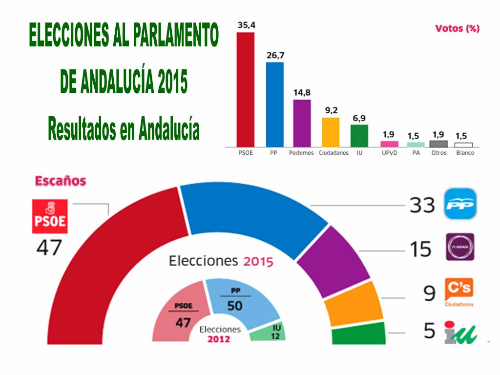 votos andalucia parlamento 2015